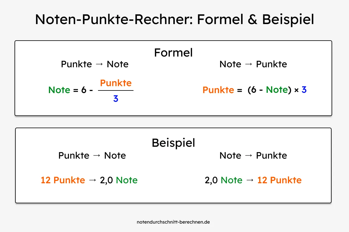 Formel und Beispiel zur Umrechnung von Punkten (0–15) in Noten (1,0–6,0) und umgekehrt