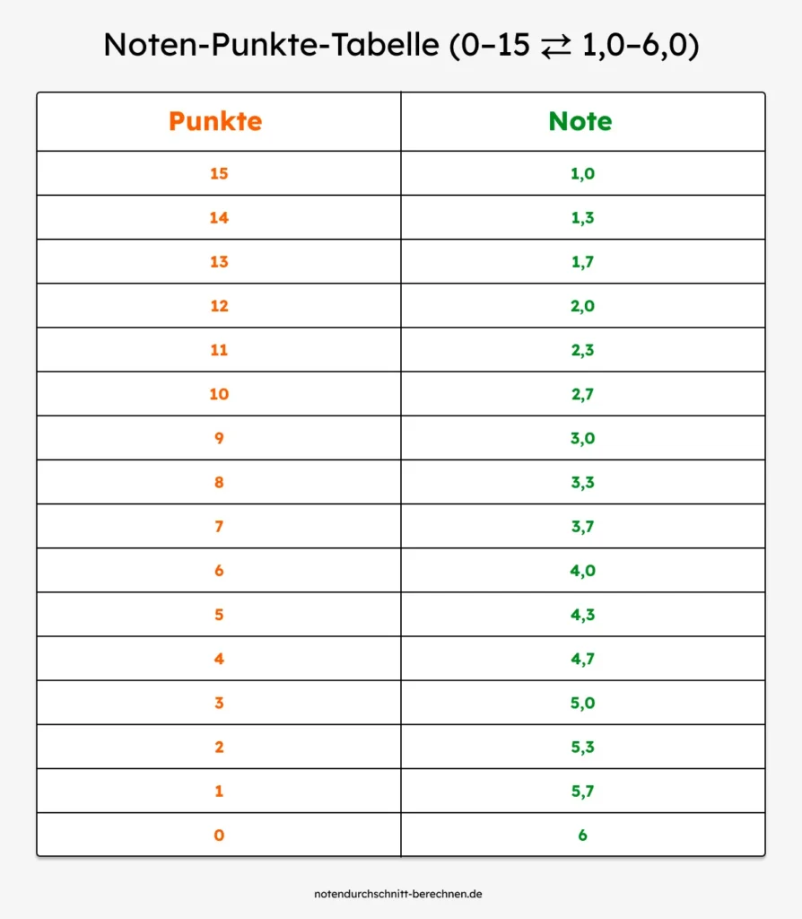 Tabelle zur Umrechnung von Punkten 0 bis 15 in Schulnoten 1,0 bis 6,0