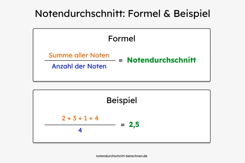 Notendurchschnitt berechnen – Formel und Beispiel einfach erklärt