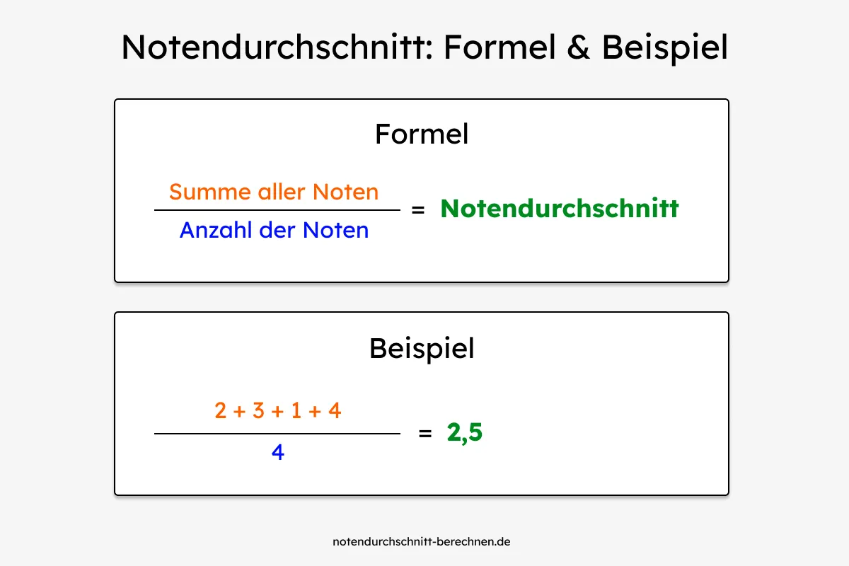 Notendurchschnitt berechnen – Formel und Beispiel einfach erklärt