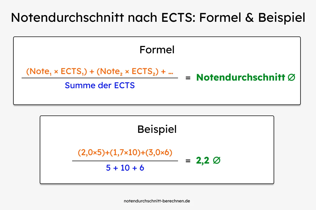 Formel und Beispiel für die Berechnung des Notendurchschnitts nach ECTS